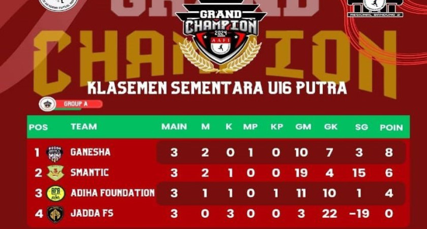 TIM FUTSAL SMA NEGERI 3 PURWOKERTO GANESHA FA  JUARA GRUP GRAND CHAMPIONS NASIONAL AAFI 2024